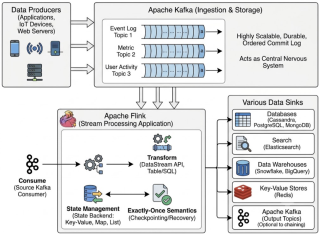 Your Comprehensive Guide to Flink & Kafka for Real-time Stream Processing