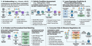 Cloud-Based AI Architecture Proposals for US Auto Finance Industry