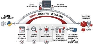 What is RedisVL?