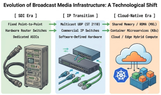 From SDI to MXL: Inside the Cloud-Native Infrastructure Powering Next-Gen Live Broadcast