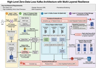 Designing Resilient Infrastructure to Prevent Order Data Loss During Kafka Failures
