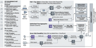 Measuring Ad Viewability: AWS Architectures for Programmatic Accountability