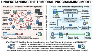 Temporal Programming Model - Robust, Long-Running, Fault-Tolerant Applications as WorkFlows