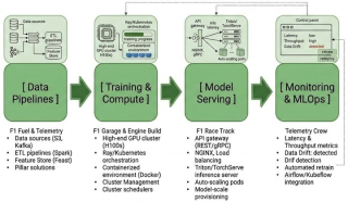 Bridging the Gap: How Machine Learning Integrates with Infrastructure