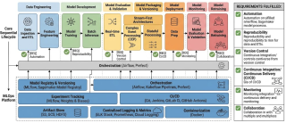 MLOps Explained: Spark, Flink, and Reference Architecture Deep Dive