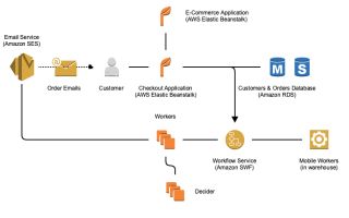 Checkout service architecture in AWS for e-commerce website
