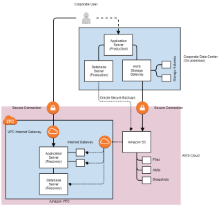 Disaster recovery solution in AWS for local applications