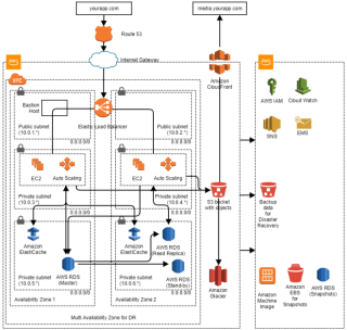 Secure and Scalable LAMP Service Architecture in AWS