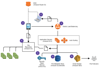 File synchronization service architecture in AWS