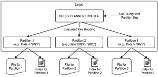 Architecture Design - Database Partitioning vs. Sharding