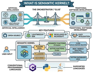 Semantic Kernel: Microsoft's GenAI Orchestration SDK