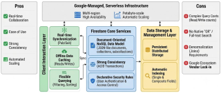 Learning about Firestore: Architecture, Pros, Cons, and Real-World Deployments