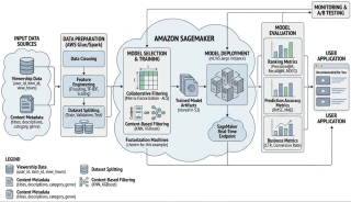Building a Video Content Recommendation System with Amazon SageMaker