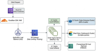 Enterprise-Scale 100k+ TPS Order Tracking System Architecture