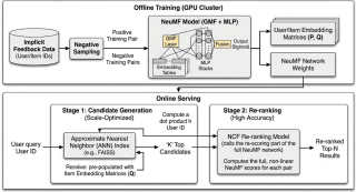 Neural Collaborative Filtering (NCF) for Recommendation Service