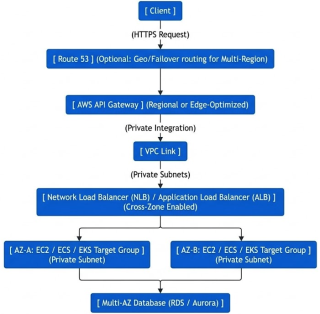 Is AWS API Gateway Disaster-Proof? DR, Benefits, and Multi-AZ Architecture Explained