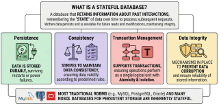 Stateful Databases: A Deep Dive with Cassandra & TiDB
