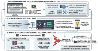 Unlock Flawless HLS Audio Sync: The Power of #EXT-X-INDEPENDENT-SEGMENTS