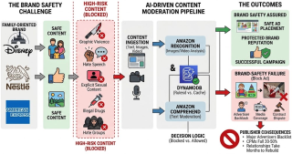 Brand Safety: AI-Driven Content Moderation on AWS