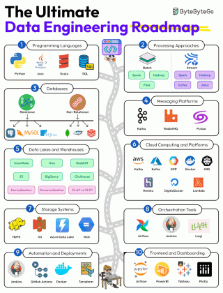 The Ultimate Data Engineering Roadmap