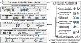 End-to-End Contextual Video Processing Architecture for AdTech