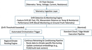 Designing MLOps Architectures to Handle Seasonal Data Drift in EV Fleet Models