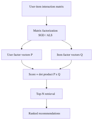 Model-Based CF: Matrix Factorization for Recommendation Service