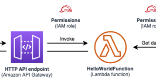 Building an AWS SAM(Serverless Application Model) Project