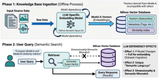 The Core of Vector Databases: Embeddings and LLM Dependency