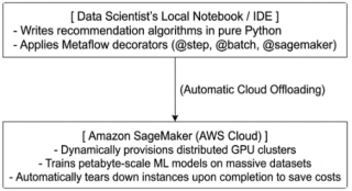 How Netflix Runs Recommendations for Hundreds of Millions of Users Using Amazon SageMaker & Metaflow