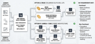 AWS Real-Time Dashboards: Druid, ClickHouse, or Lambda?