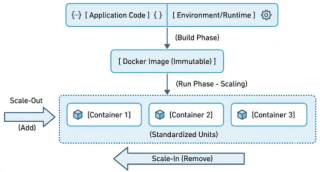 Architecting Dynamic Scale-Out and Scale-In with Docker Containers