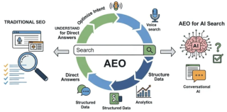 SEO is dying, AEO is coming