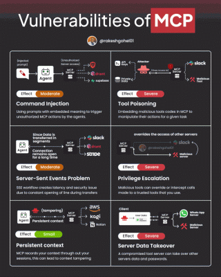 Vulnerabilities of MCP