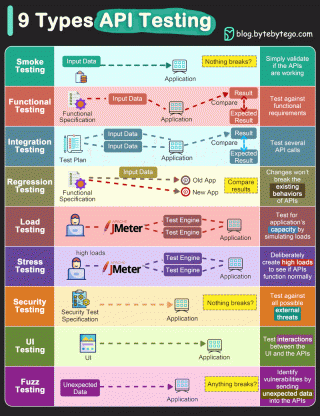 Nine Types of Testing while we develop APIs
