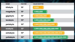 The Immense Scale and Management of Exabyte Data with AWS