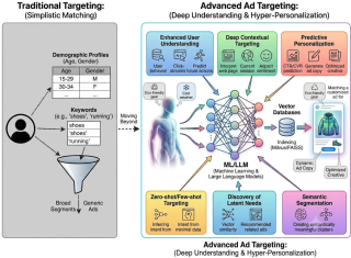 Architecting ML/LLM Ad Targeting with Kafka, Flink, FAISS, and Milvus