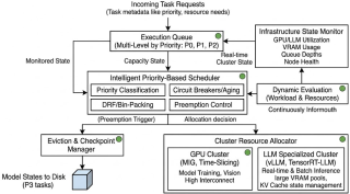 GPU & LLM Cluster Infrastructure & Task Scheduling Architecture