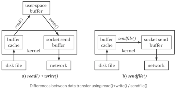 Exploring the Depths of Data Transfer: sendfile vs. kTLS