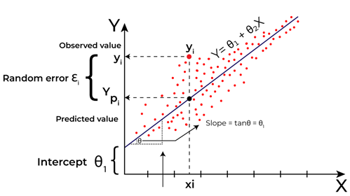 Python Implementation of Linear Regression : Python : Super Coder's Page