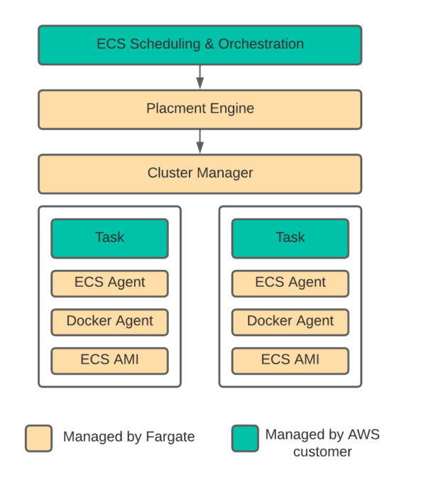 Power of Containerized Deployment with AWS ECS