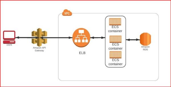 Power of Containerized Deployment with AWS ECS