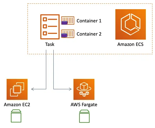 Power of Containerized Deployment with AWS ECS