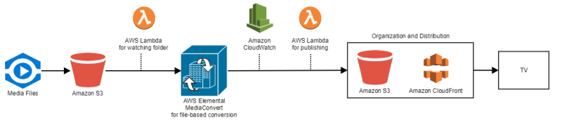 Content Distribution for VOD streaming services in AWS