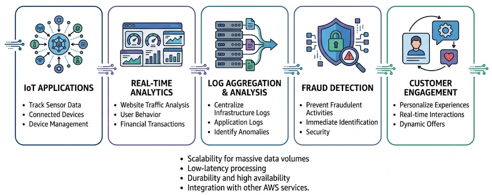Enterprise Data Lake Architecture based on AWS