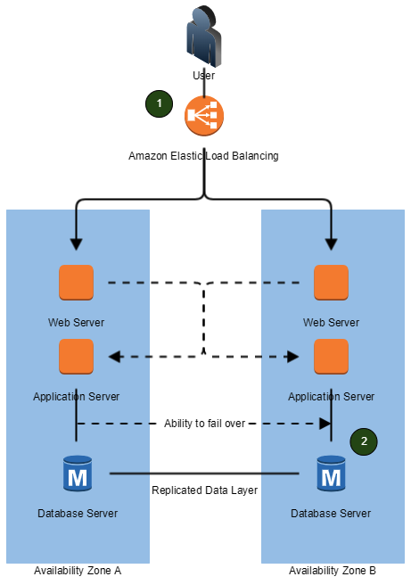Fault Tolerance & High Availability based on multi Availability zones in AWS