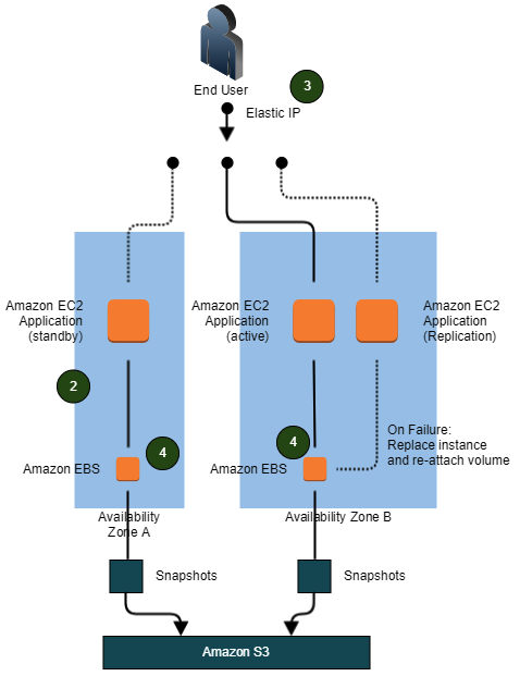 Fault Tolerance & High Availability based on multi Availability zones in AWS