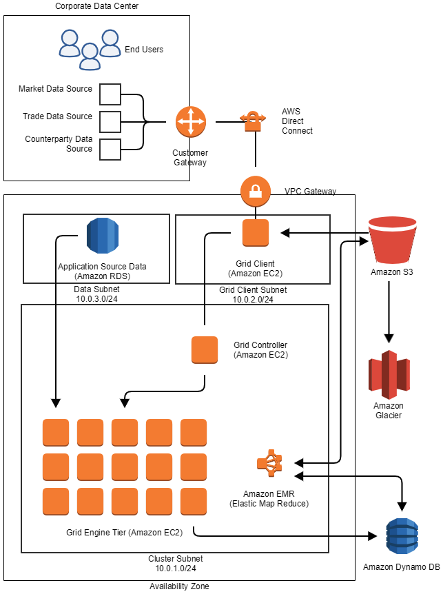 Financial services grid computing in AWS