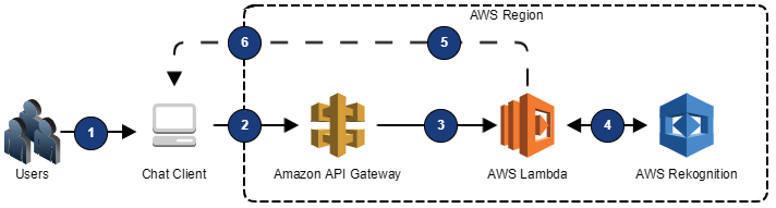 Image Moderation Chatbot - a serverless chatbot on AWS that monitors chat channels and removes images suggestive or explicit image