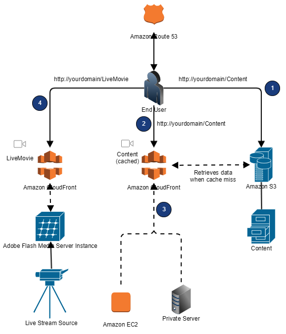 Live streaming / Static Content & Media Service based on AWS
